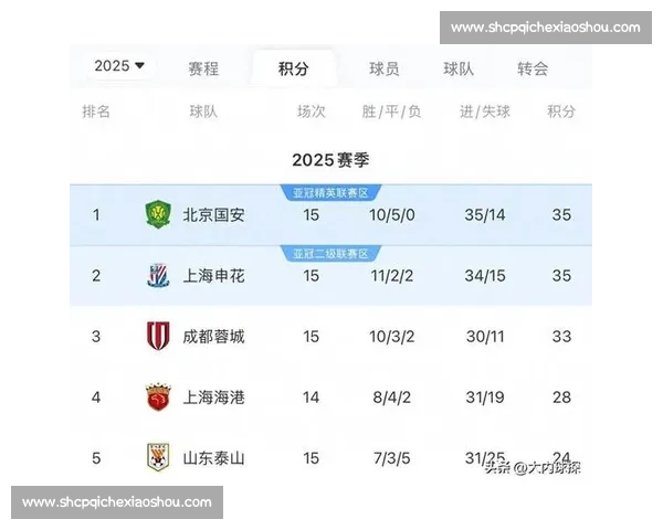 国安 32 分领跑中超!净胜球优势锁定榜首 国安 32 分领跑中超!净胜球优势锁定榜首